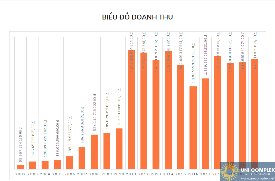 Biểu đồ Doanh Thu Becamex Tdc