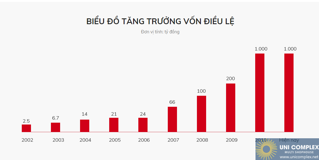 Biểu đồ Tăng Trưởng Vốn điều Lệ Becamex Tdc