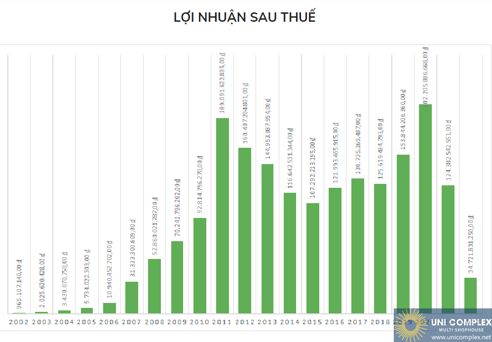 Lợi Nhuận Sau Thuế Becamex Tdc