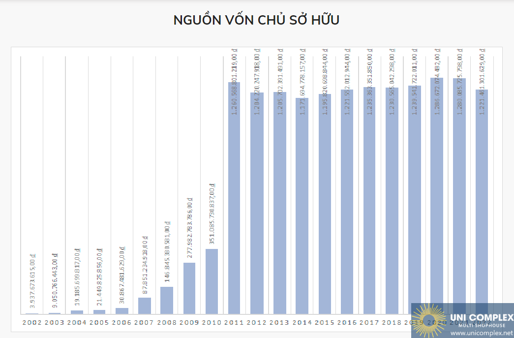 Nguồn Vốn Chủ Sở Hữu Becamex Tdc